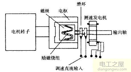 电机轴上切断和接通动力的机构有液力耦合器和电磁滑差离合器