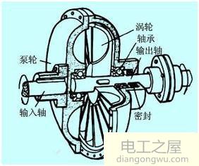 电机轴上切断和接通动力的机构有液力耦合器和电磁滑差离合器