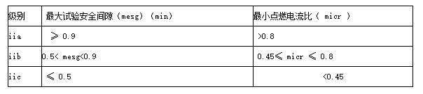 IIA、IIB、IIC参数表