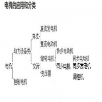 常用的电机有哪几种类型,可以怎么分？